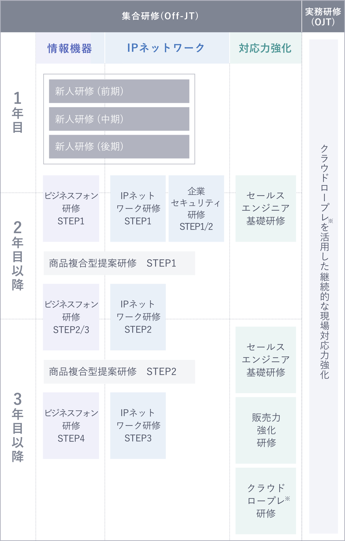 セールスエンジニア研修スキーム