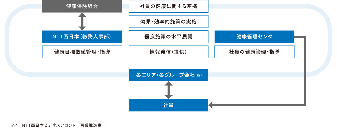 健康経営の推進体制