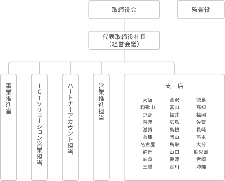 組織図