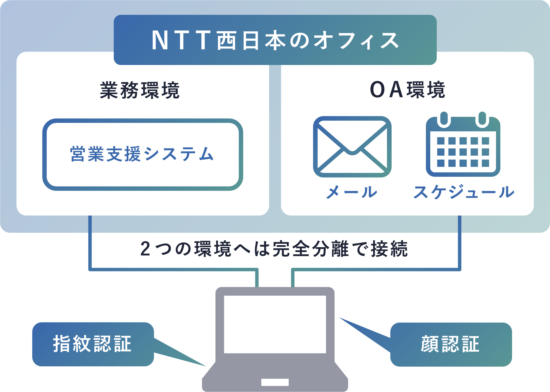 強固な情報セキュリティを確保しつつ、 リモートワークを実現