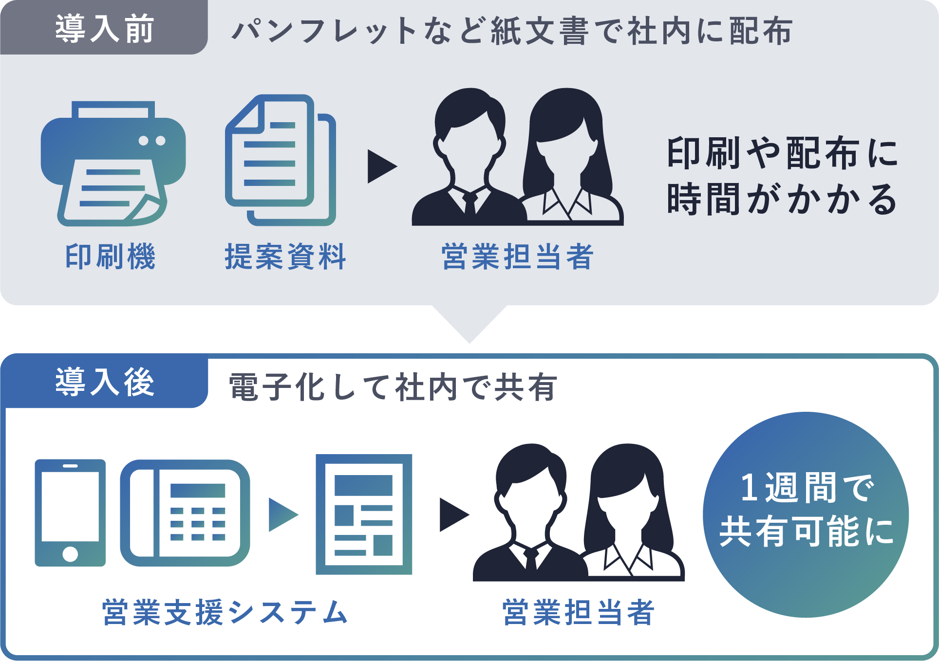 提案コンテンツを1週間で展開など、 営業力の強化にも貢献