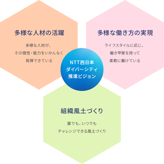 NTT西日本ダイバーシティ推進ビジョン