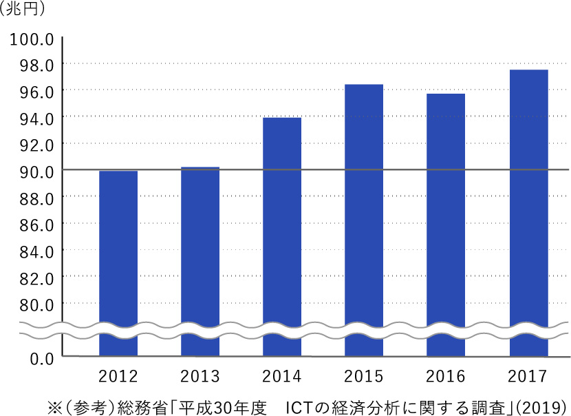 ※(参考)総務省「平成30年度 ICTの経済分析に関する調査」(2019)