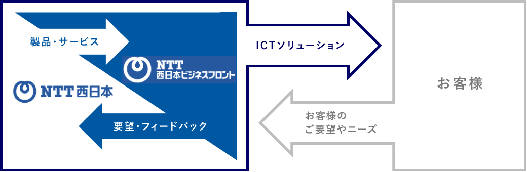 NTT西日本グループとお客さまをつなぐ