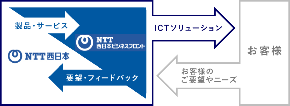 NTT西日本グループとお客さまをつなぐ